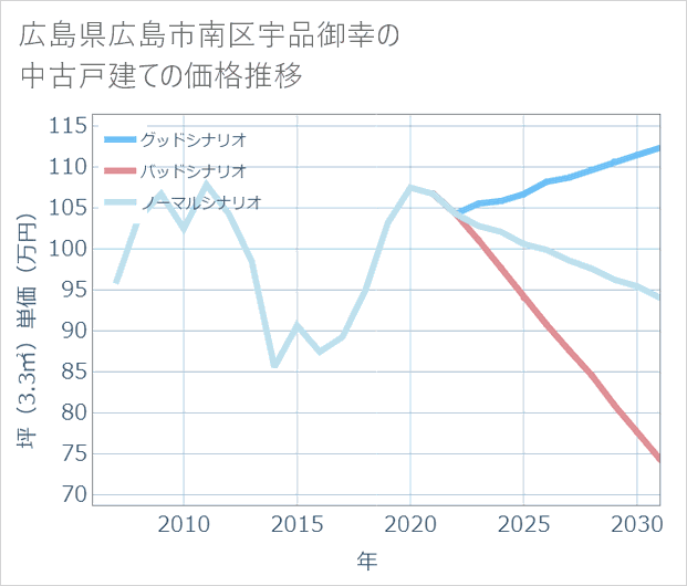 広島県広島市南区宇品御幸の中古戸建て価格推移
