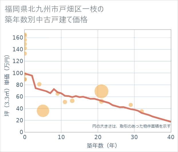 福岡県北九州市戸畑区一枝の築年数別の中古戸建て坪単価