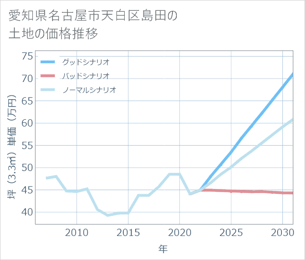 愛知県名古屋市天白区島田の土地価格推移