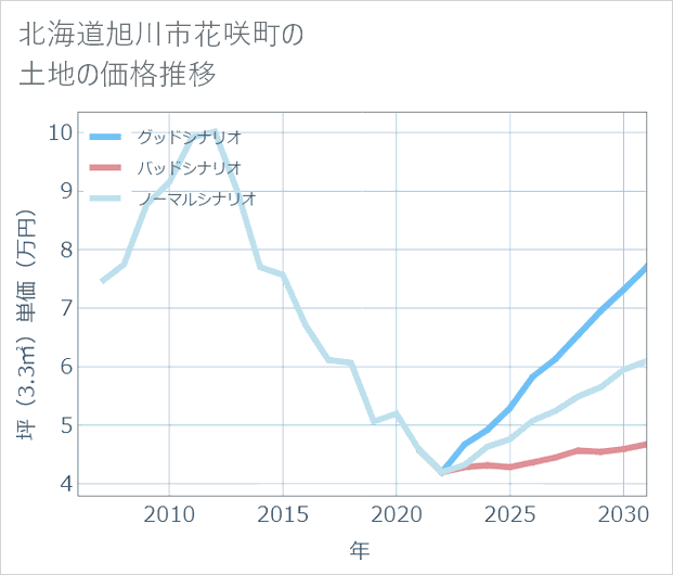 北海道旭川市花咲町の土地価格推移