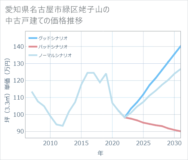 愛知県名古屋市緑区姥子山の中古戸建て価格推移