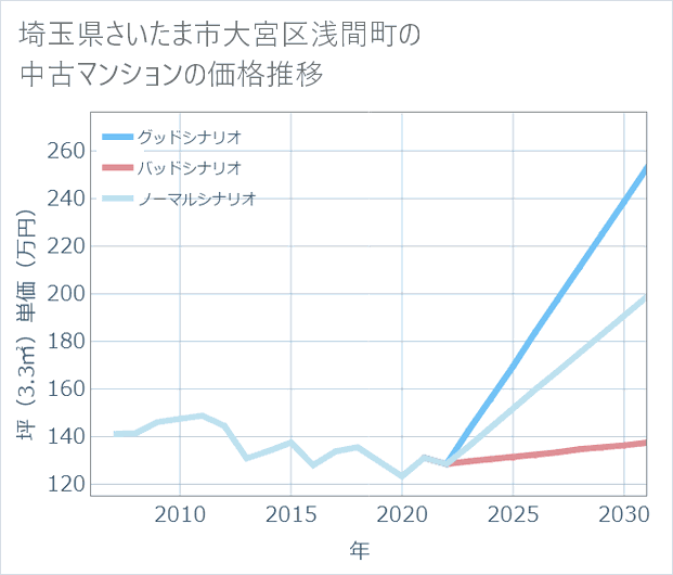 埼玉県さいたま市大宮区浅間町の中古マンション価格推移