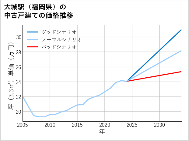 大城駅（福岡県）の中古戸建て価格推移