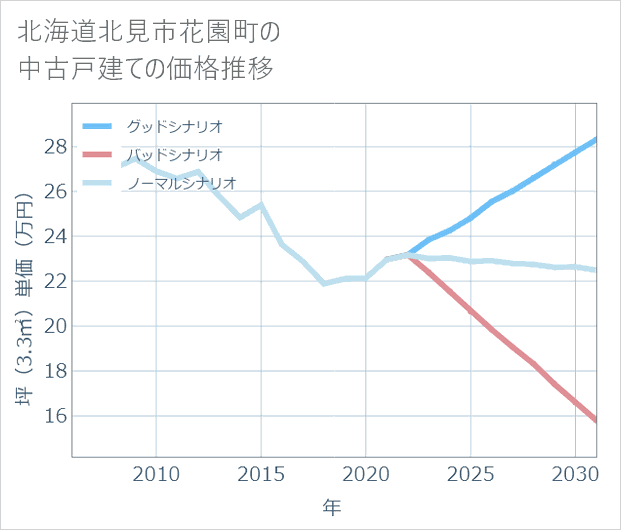 北海道北見市花園町の中古戸建て価格推移