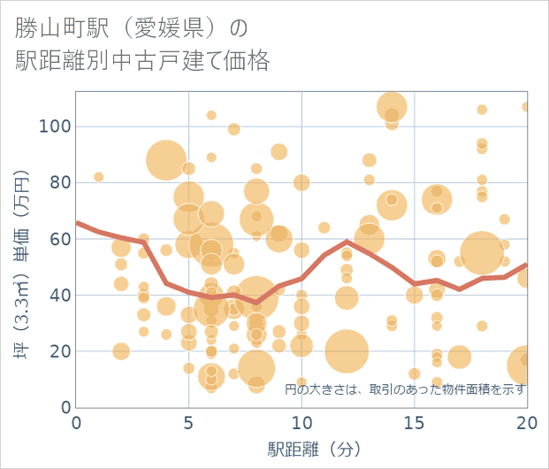 勝山町駅(愛媛県)の徒歩距離別の中古戸建て坪単価