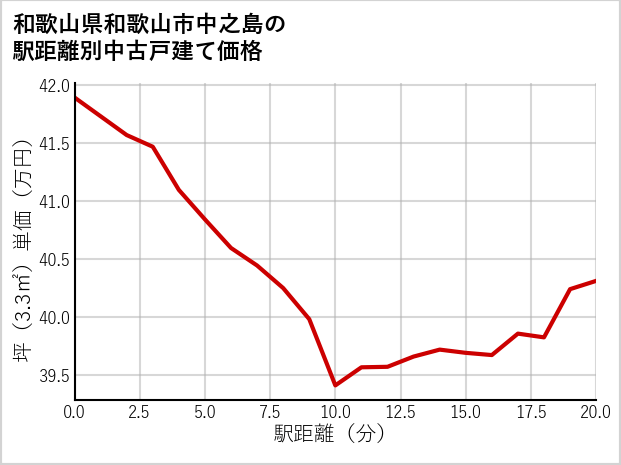 和歌山県和歌山市中之島の徒歩距離別の中古戸建て坪単価