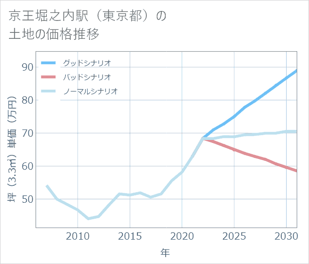 京王堀之内駅(東京都)の土地価格推移