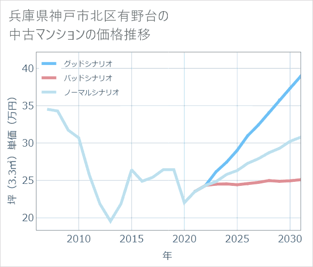 兵庫県神戸市北区有野台の中古マンション価格推移