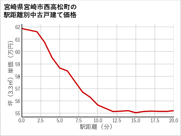 宮崎県宮崎市西高松町の徒歩距離別の中古戸建て坪単価