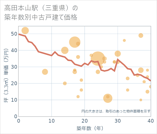 高田本山駅(三重県)の築年数別の中古戸建て坪単価