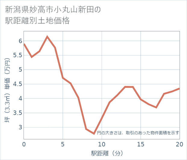 新潟県妙高市小丸山新田の徒歩距離別の土地坪単価