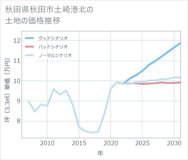 秋田県秋田市土崎港北の土地価格推移