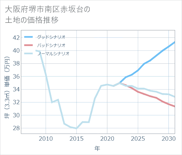 大阪府堺市南区赤坂台の土地価格推移