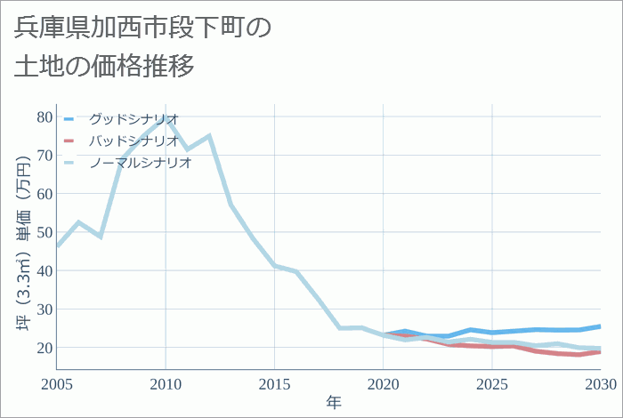 兵庫県加西市段下町の土地価格推移