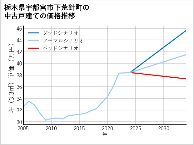 栃木県宇都宮市下荒針町の中古戸建て価格推移