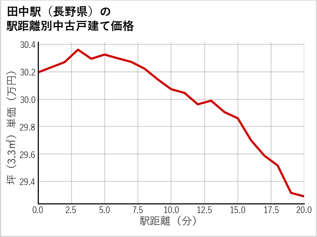 田中駅（長野県）の徒歩距離別の中古戸建て坪単価