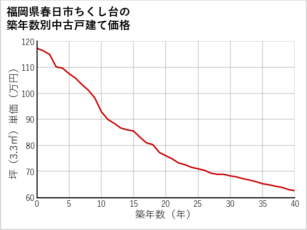 福岡県春日市ちくし台の築年数別の中古戸建て坪単価