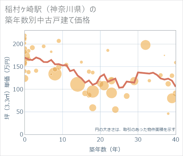 稲村ケ崎駅(神奈川県)の築年数別の中古戸建て坪単価