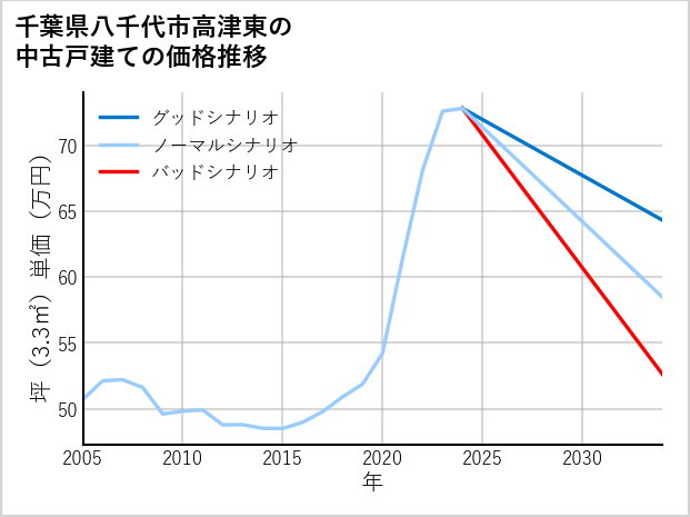 千葉県八千代市高津東の中古戸建て価格推移