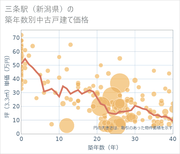 三条駅（新潟県）の築年数別の中古戸建て坪単価