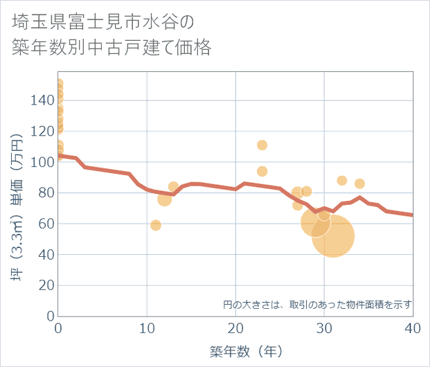埼玉県富士見市水谷の築年数別の中古戸建て坪単価
