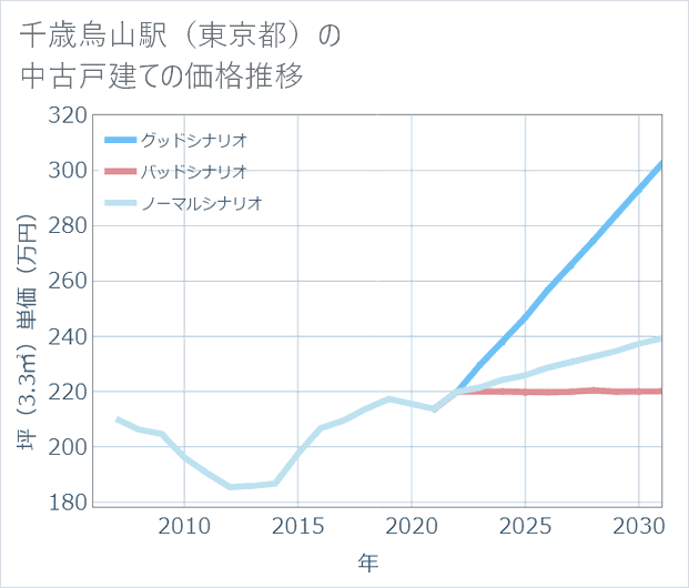 千歳烏山駅(東京都)の中古戸建て価格推移