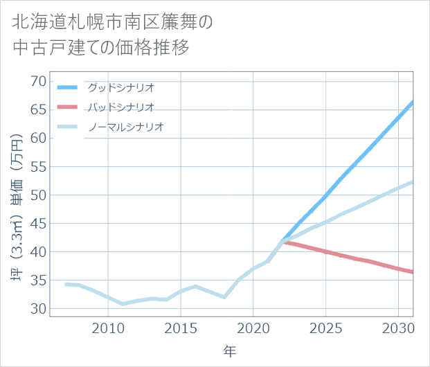 北海道札幌市南区簾舞の中古戸建て価格推移