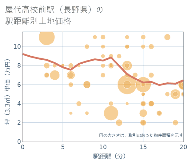 屋代高校前駅(長野県)の徒歩距離別の土地坪単価