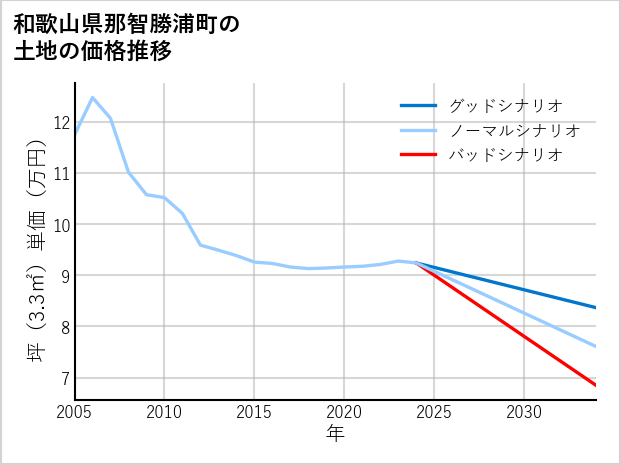 和歌山県那智勝浦町の土地価格推移
