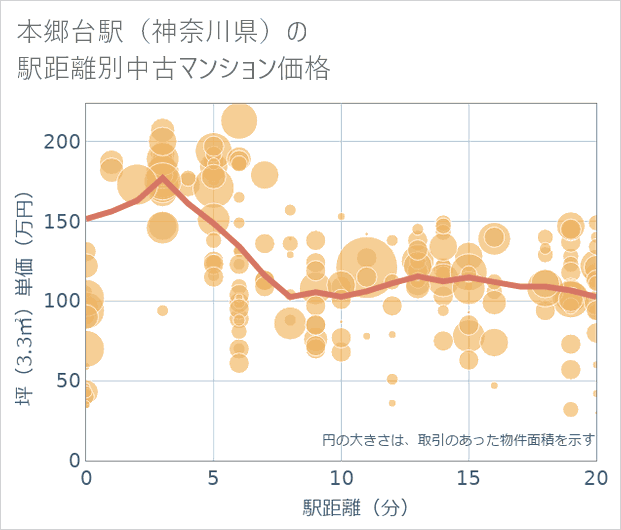 本郷台駅(神奈川県)の徒歩距離別の中古マンション坪単価