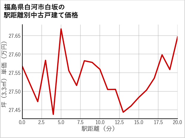 福島県白河市白坂の徒歩距離別の中古戸建て坪単価