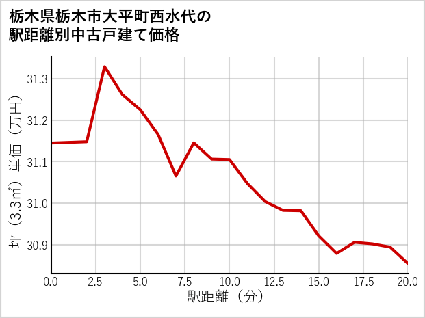 栃木県栃木市大平町西水代の徒歩距離別の中古戸建て坪単価