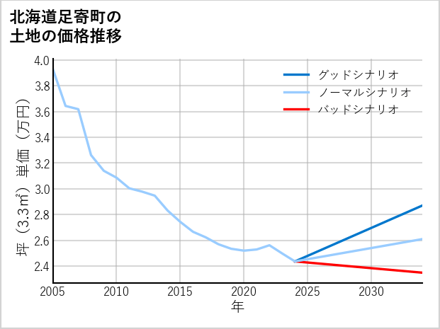 北海道足寄町の土地価格推移