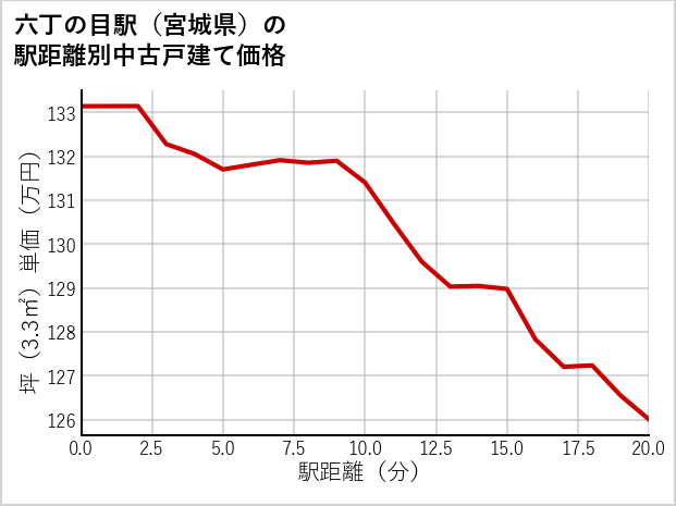 六丁の目駅（宮城県）の徒歩距離別の中古戸建て坪単価
