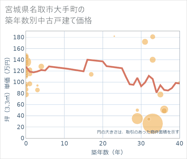 宮城県名取市大手町の築年数別の中古戸建て坪単価