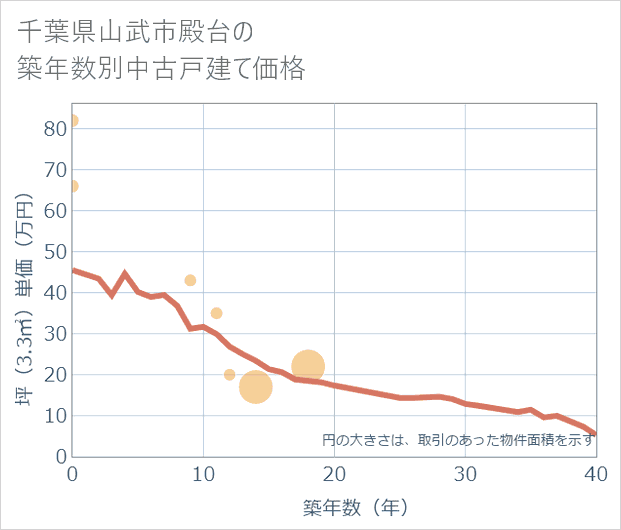 千葉県山武市殿台の築年数別の中古戸建て坪単価