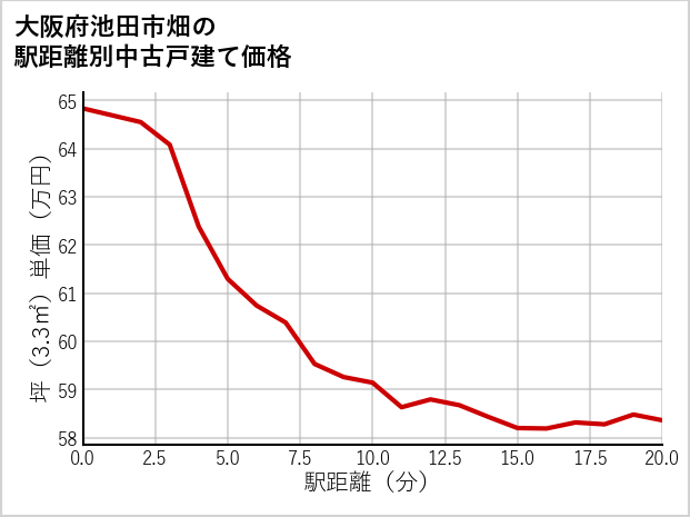 大阪府池田市畑の徒歩距離別の中古戸建て坪単価