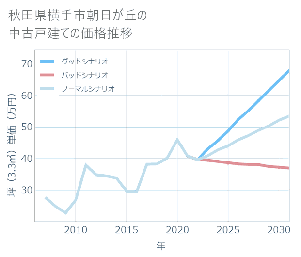 秋田県横手市朝日が丘の中古戸建て価格推移
