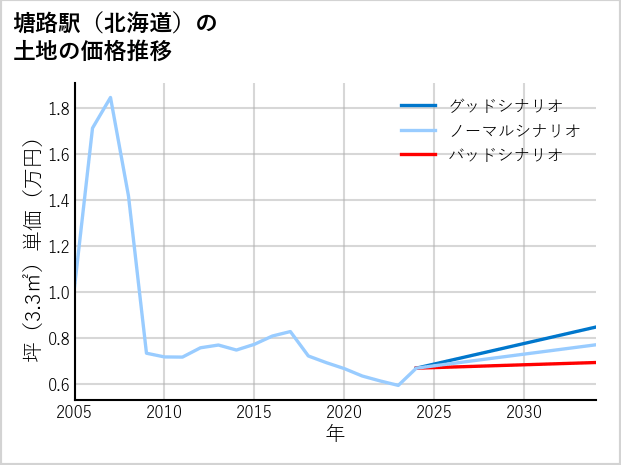 塘路駅（北海道）の土地価格推移