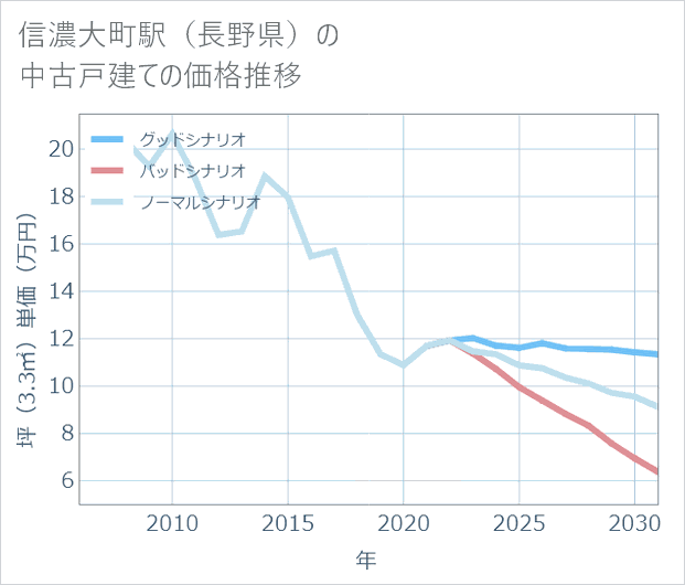 信濃大町駅(長野県)の中古戸建て価格推移