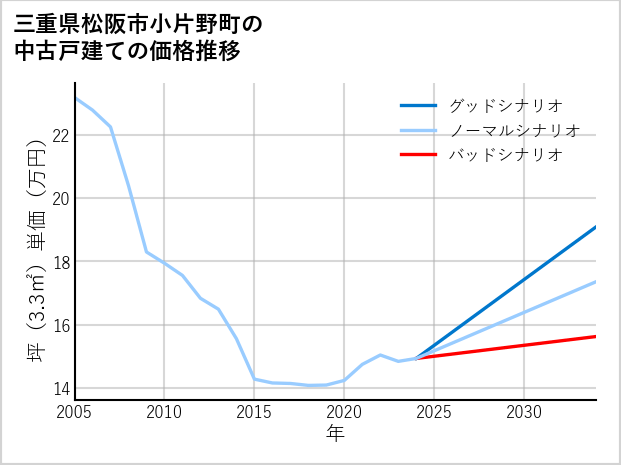 三重県松阪市小片野町の中古戸建て価格推移