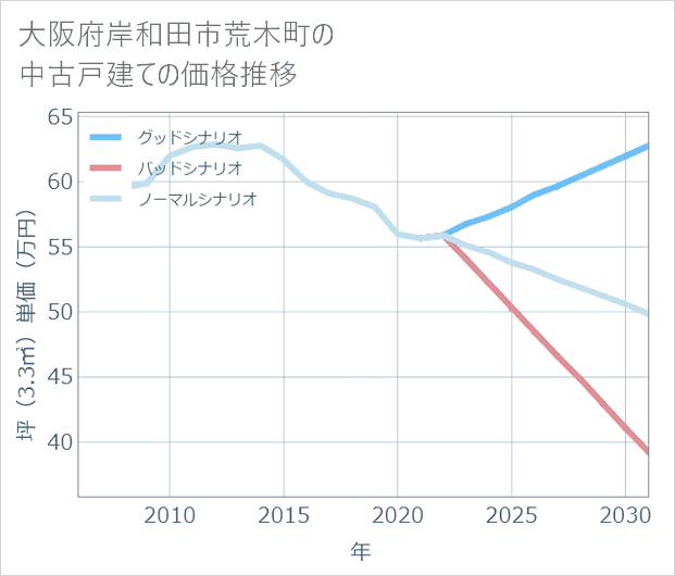 大阪府岸和田市荒木町の中古戸建て価格推移