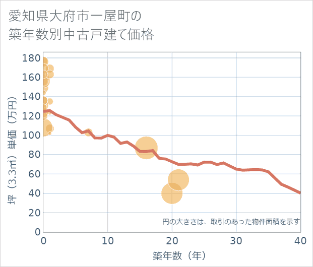 愛知県大府市一屋町の築年数別の中古戸建て坪単価