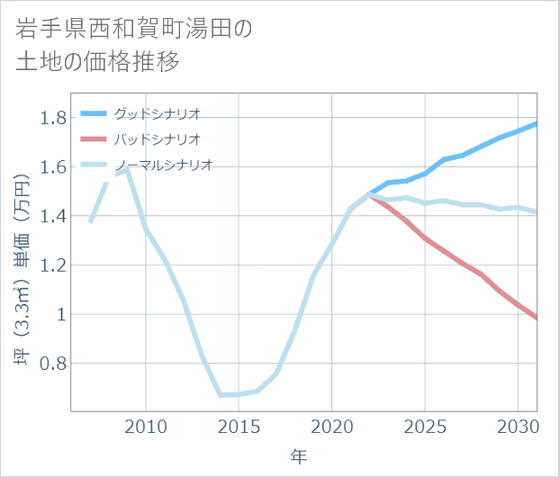 岩手県西和賀町湯田の土地価格推移