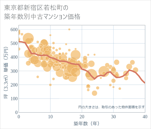 東京都新宿区若松町の築年数別の中古マンション坪単価