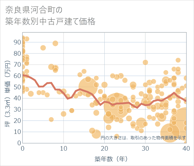 奈良県河合町の築年数別の中古戸建て坪単価