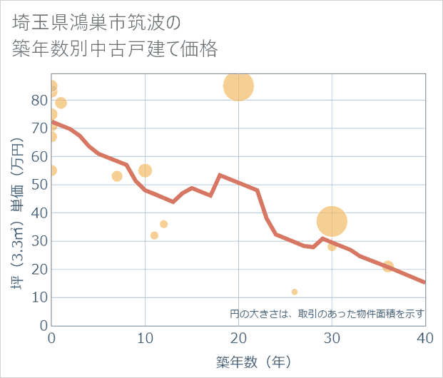 埼玉県鴻巣市筑波の築年数別の中古戸建て坪単価