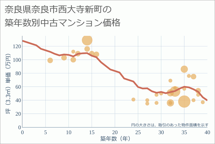 奈良県奈良市西大寺新町の築年数別の中古マンション坪単価