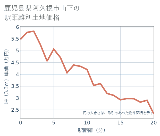 鹿児島県阿久根市山下の徒歩距離別の土地坪単価