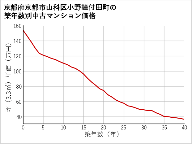 京都府京都市山科区小野鐘付田町の築年数別の中古マンション坪単価